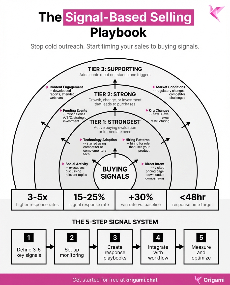 Signal-based selling: tiered buying signals and the 5-step detection workflow